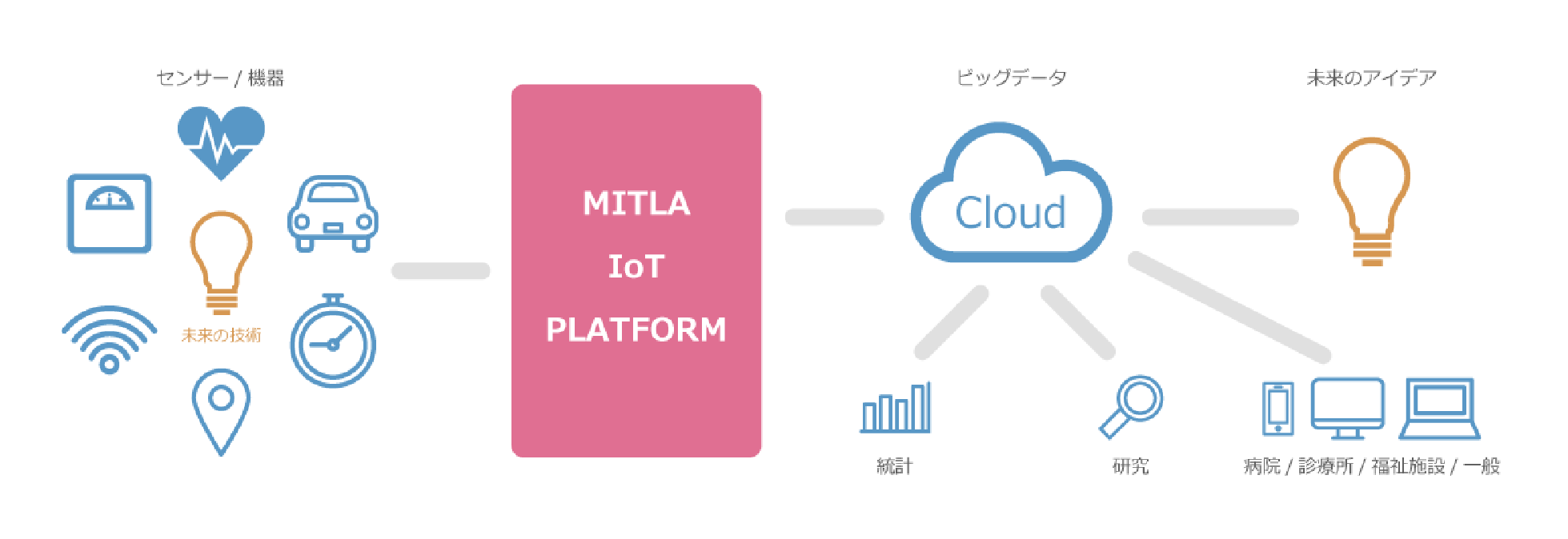 ミトラのIoT プラットフォーム計画