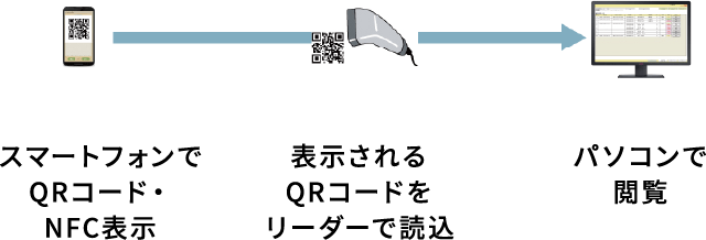 電子問診票システム QRコード・NFC読取パターン