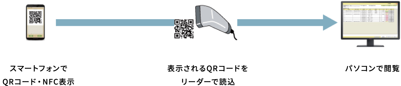 電子問診票システム QRコード・NFC読取パターン