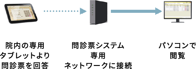 電子問診票システム Wi-Fi接続パターン