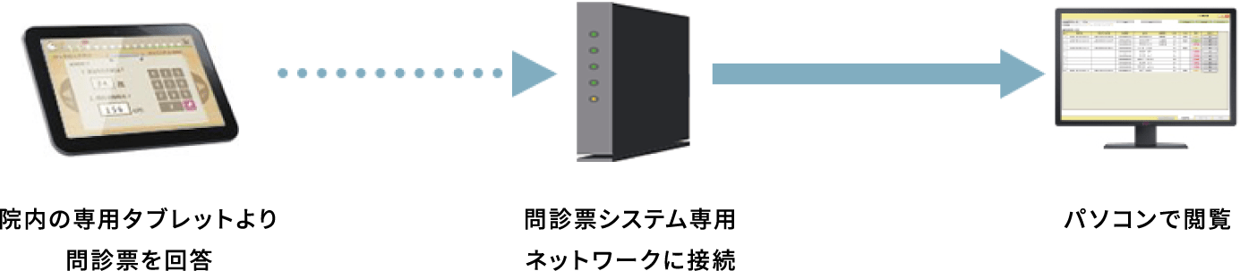 電子問診票システム Wi-Fi接続パターン